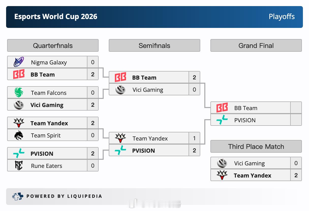 电竞世俱杯EWC 2026三四名决赛，BO3第二局Vici Gaming惨败给了
