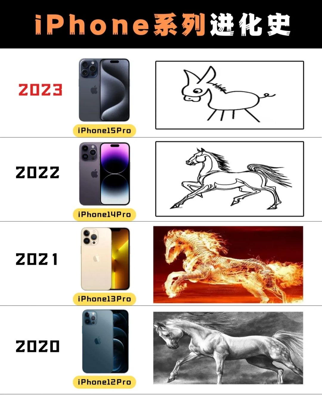 iPhone 系列进化史，有点真实