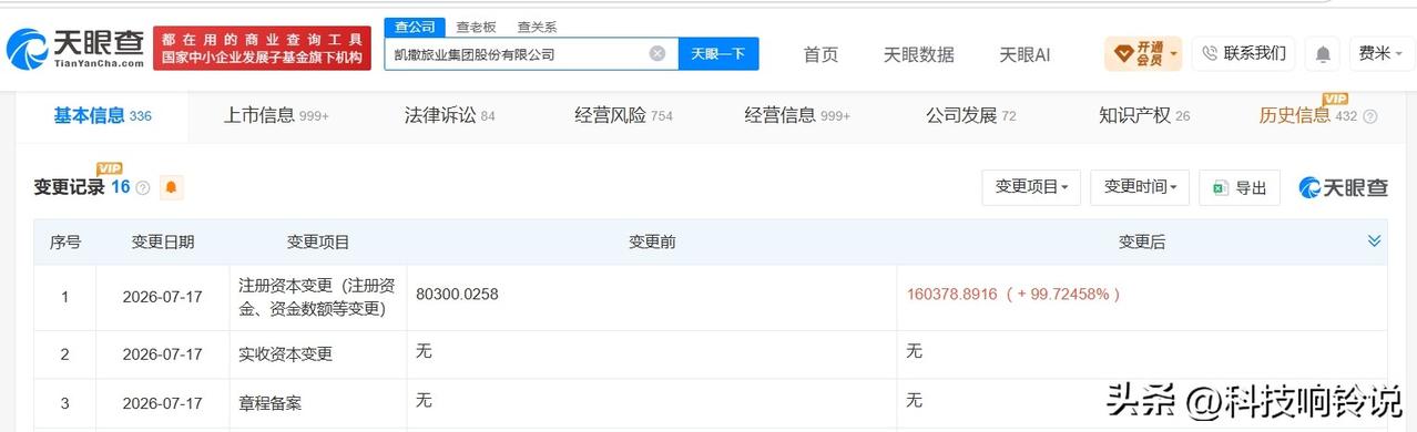 【凯撒旅业增资至16.04亿 增幅约100%】
天眼查App显示，近日，凯撒旅业