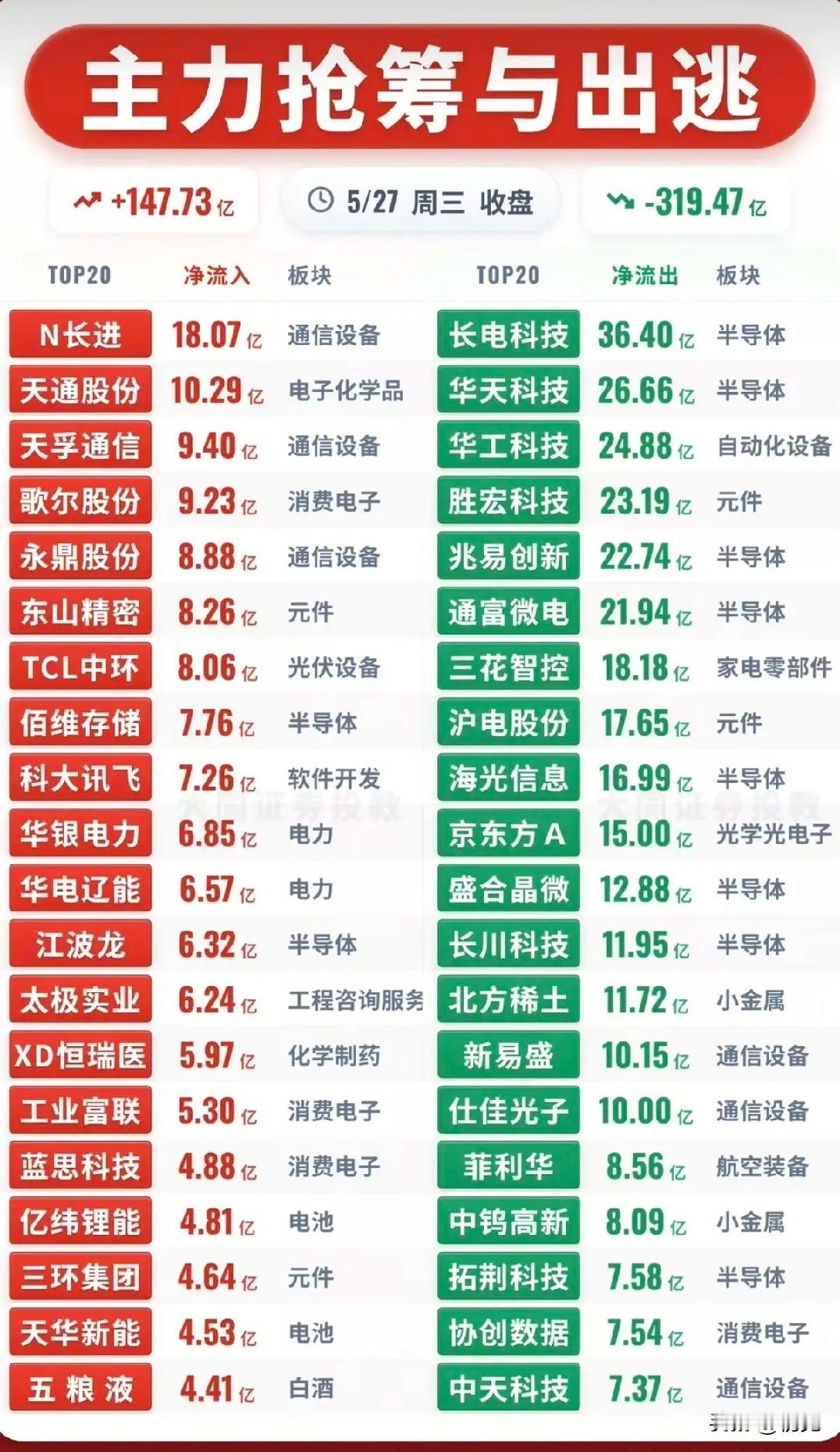 5.27主力资金全景：抢筹出逃冰火两重天，主线轮动信号明确！
 
今日A股主力资