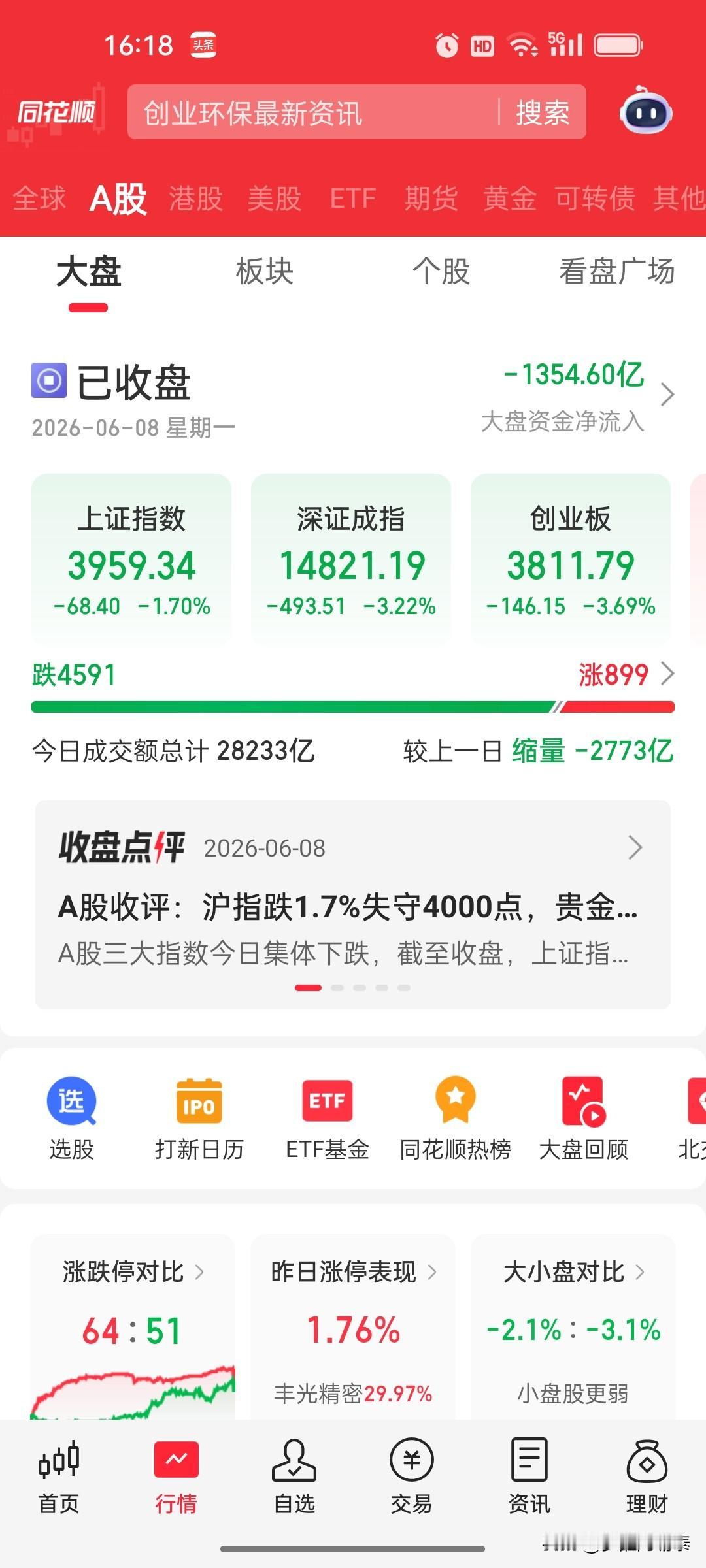 别急着上车，成交量还没缩到位

收盘了，沪指跌1.7%，科创50跌了4个多点，4