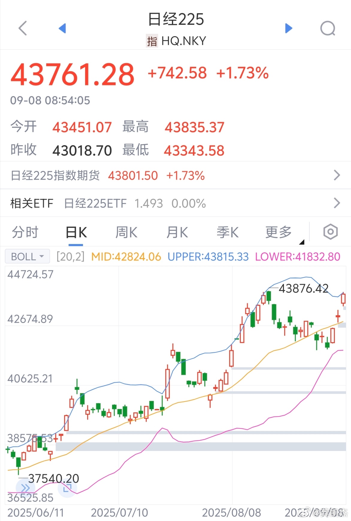 日经指数又要创反弹历史新高了～～大A加油✊ ​​​