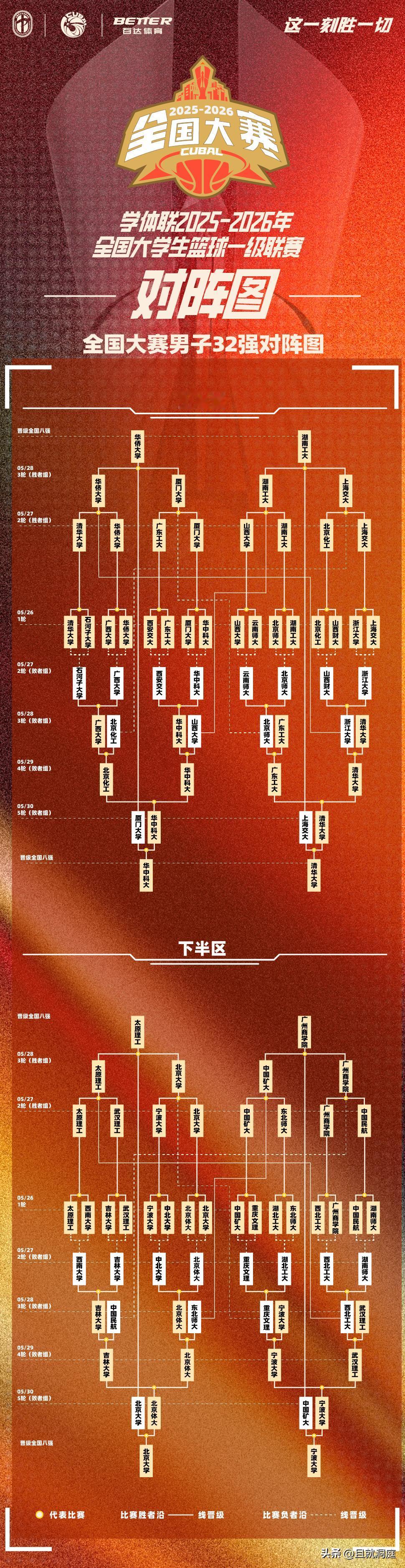 2026年大学生男篮八强出炉，这个分组我感觉就是故意的。

八强对阵是:华中科技