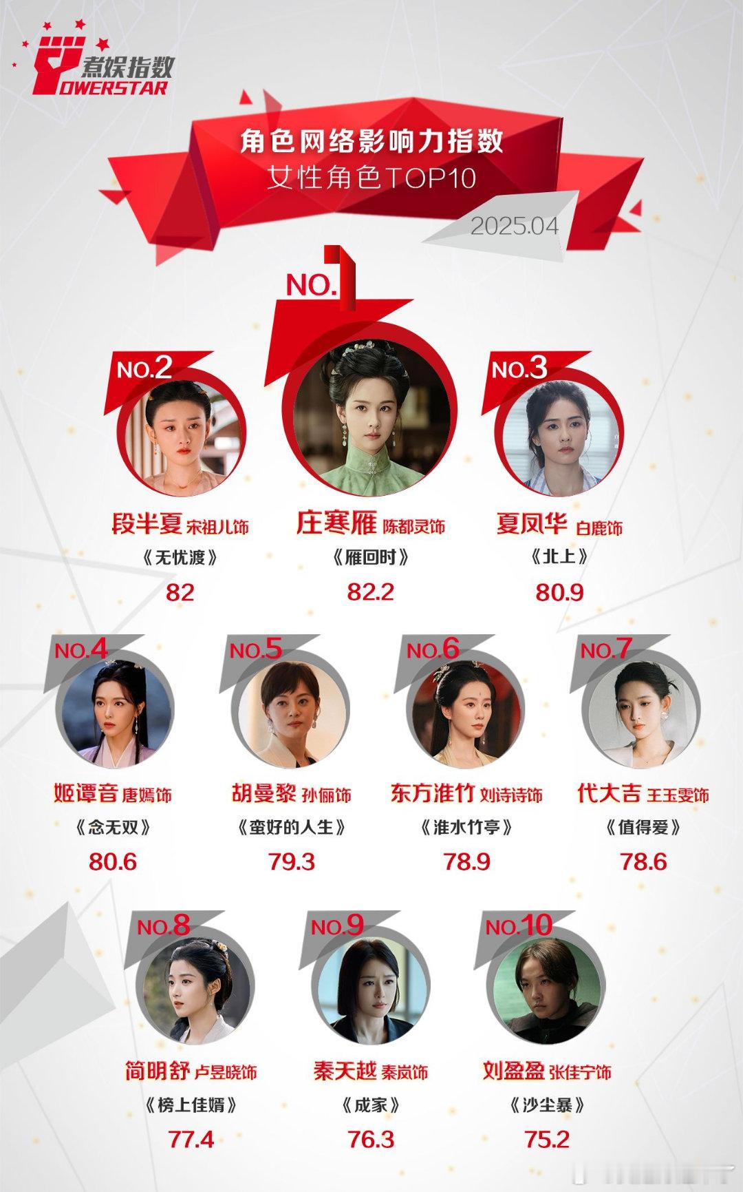 角色网络影响力指数女性角色TOP10庄寒雁 陈都灵段半夏 宋祖儿夏凤华 白鹿姬谭
