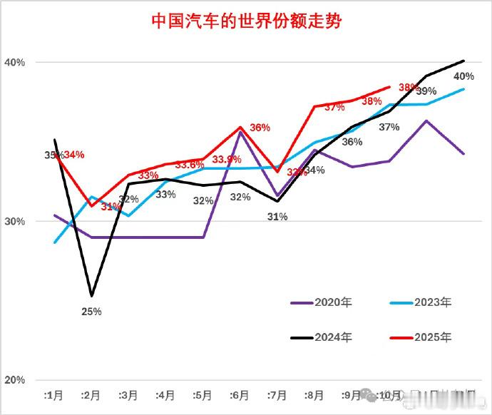 10月中国占世界汽车份额回升至38%中国汽车全球影响力再攀升！乘联会秘书长崔东树