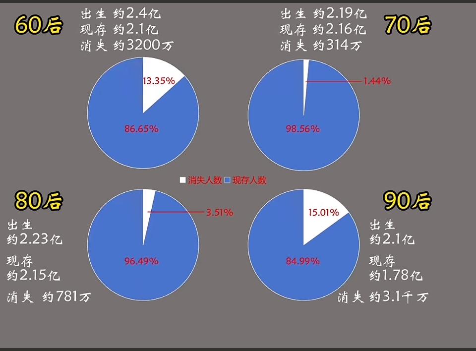 我真是服了，90后出生的最少，死的最多[捂脸]