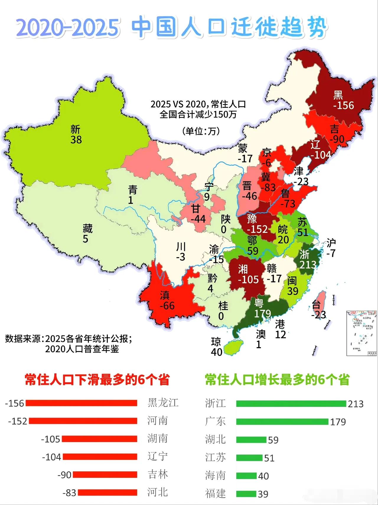 2020年至2025年中国人口迁徙趋势，6年对比浙江居然赢了广东？！

一份数据