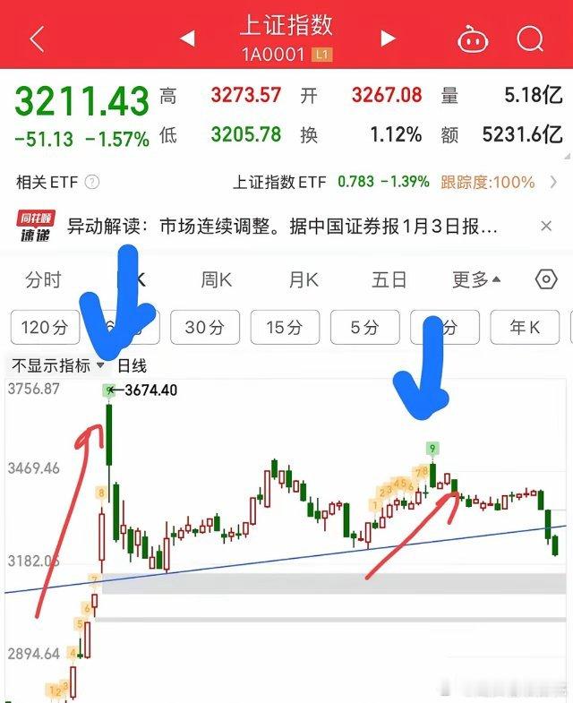 大盘60分钟12根阴K线，即使在熊市也是非常少见。周一开盘第一小时形成第13根K