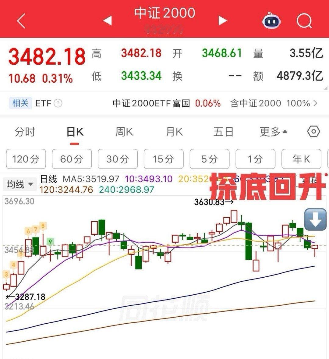 探底回升！机会来了吗？周一大盘走了个探底回升走势，实际上开盘结构就已经很清楚了，