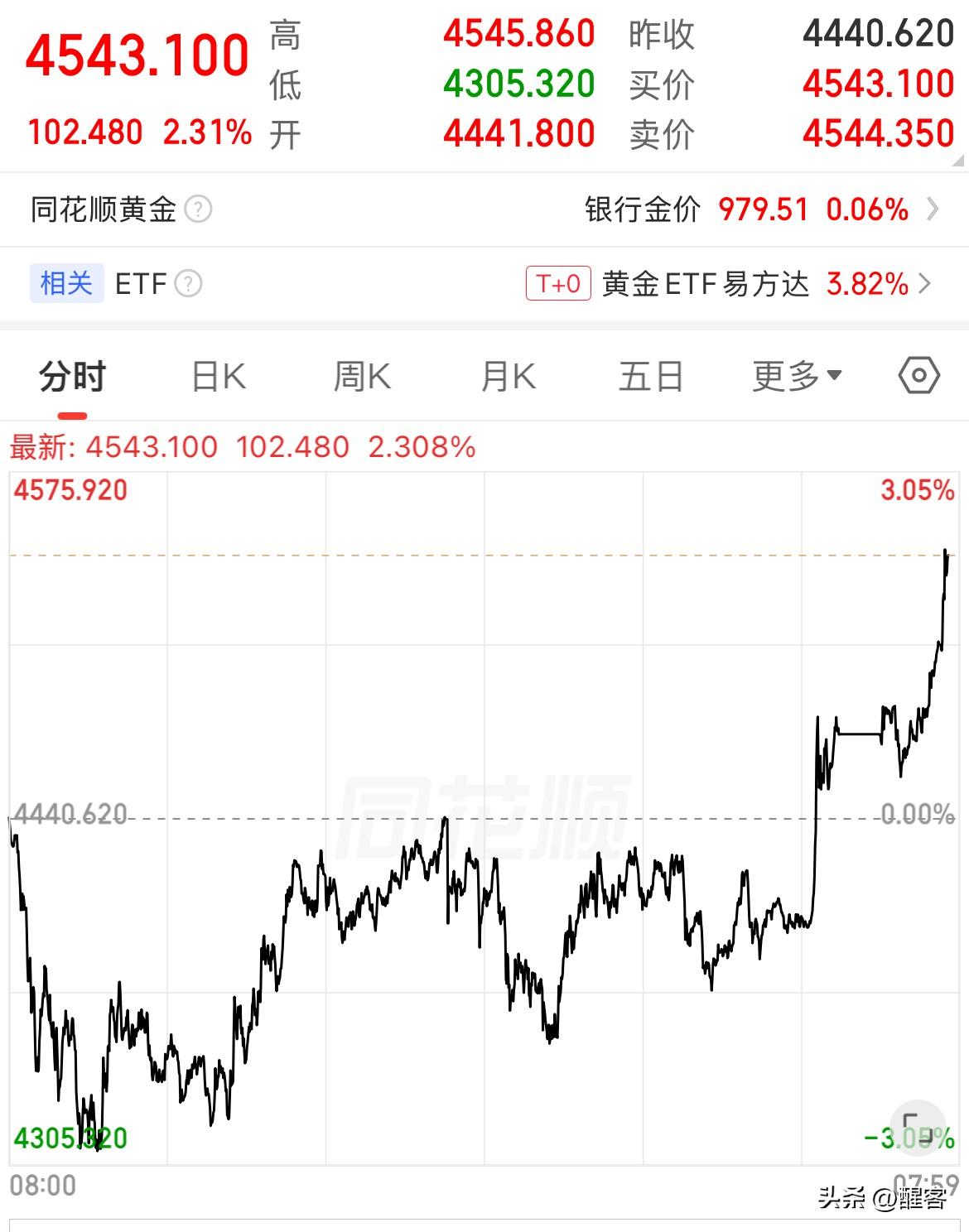 美伊释放谈判缓和信号，黄金现货重回4500美元上方，布伦特原油价格跌回100美元