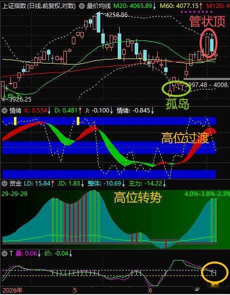 【6月24日午间】$上证指数 sh000001$ 日线上面”管状顶“、下面”孤岛