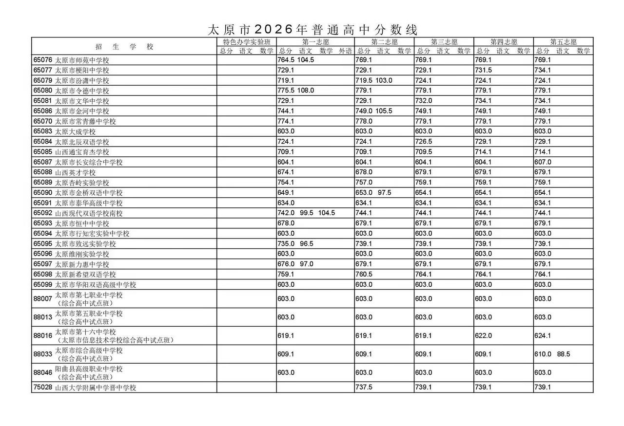 2026太原中考提档线603分！！！各学校录取分数线快来查看太原中考复读