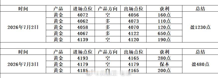 上一个星期的操作总结：周内共布局加实盘分享一共24单！损5单保本1单盈18单共收