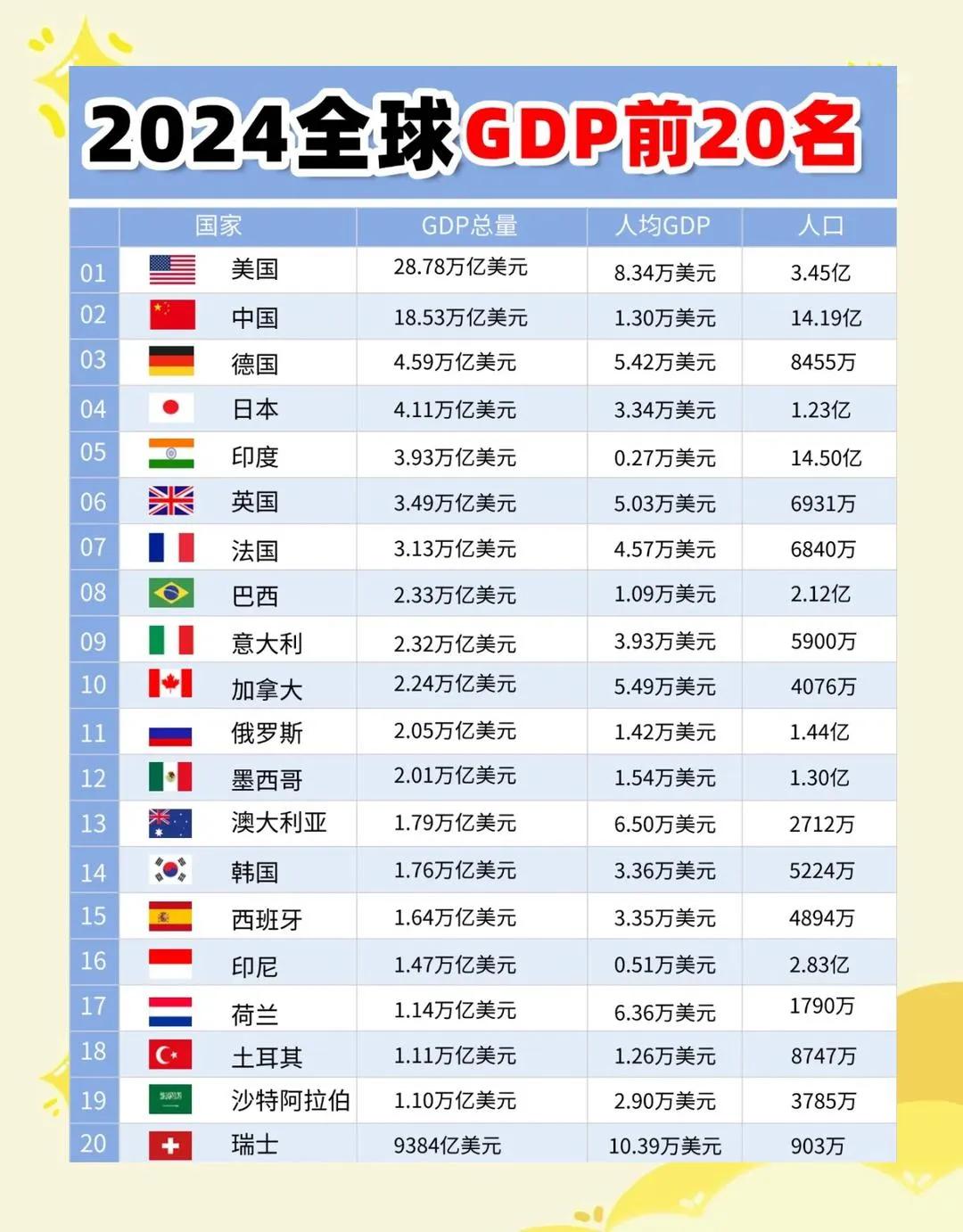 2024年gdp排名，前11名刚好是金砖四国+G7。
不过G7的关系看起来要比金