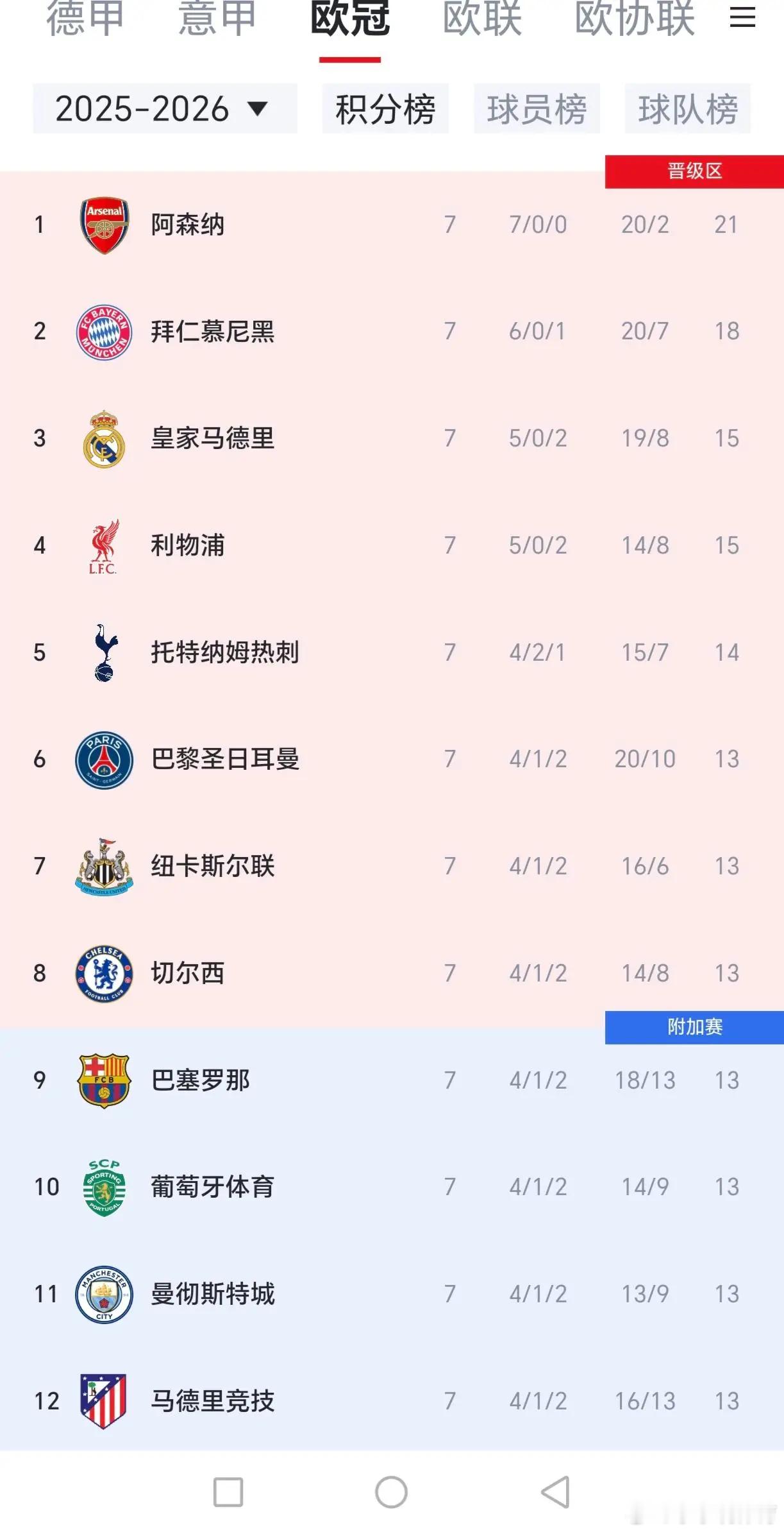 欧冠晋级形势复杂，曼城，大巴黎，巴萨，国米都可能无法直接晋级欧冠已打完第7轮，还