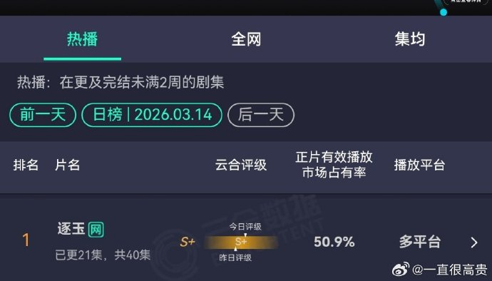逐玉近两年首部云合破50剧集逐玉近两年首部云合破50%剧集 继《狂飙》《庆余年2