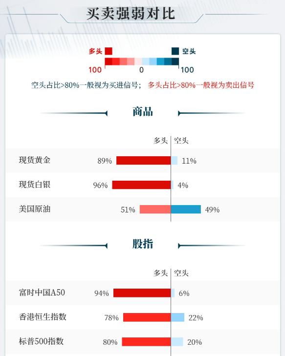 昨晚现货白银和黄金大幅飙升，
今日上午有所回撤。
白宫哈塞特预告就业转差，
金银
