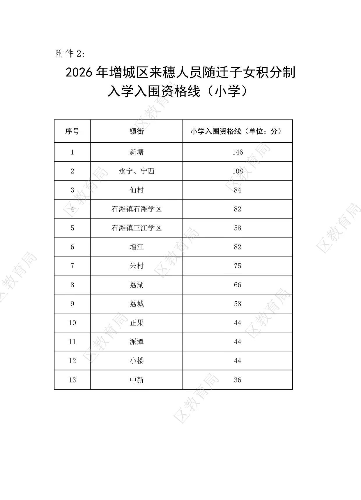 2026广州积分入学（增城区各片区入围）。2026年广州积分入学（增城区各片区入