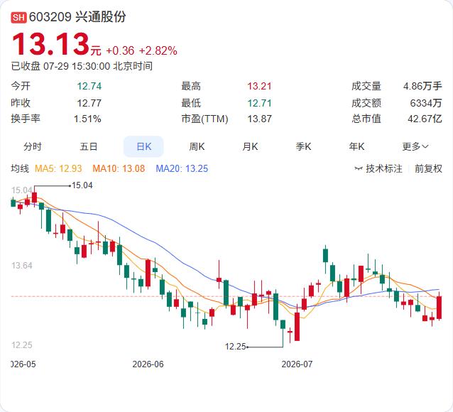 兴通股份的股东阵营出现了“光打雷不下雨”的罕见一幕。和海创投原本计划减持2.42