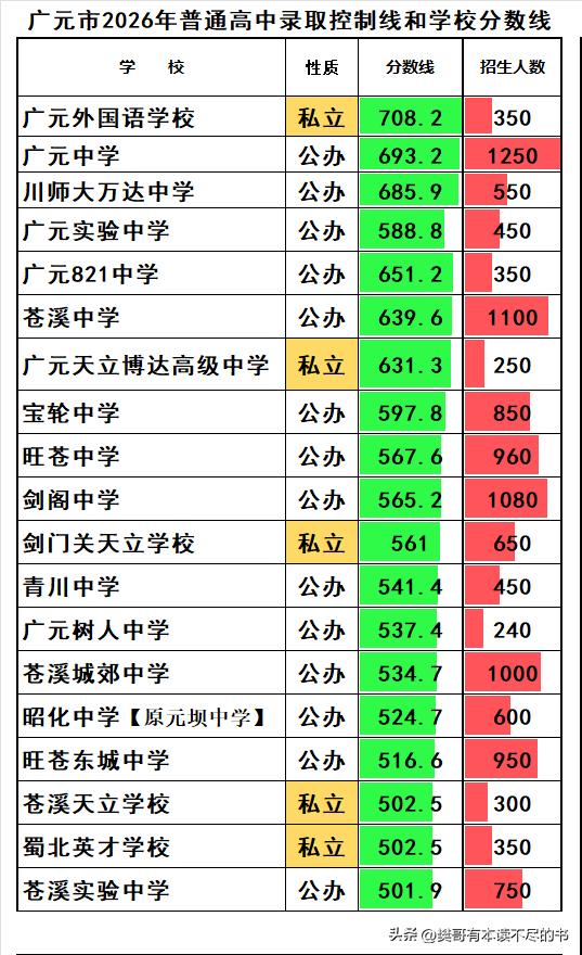 广元市中考各高中录取分数线出炉：
❶广元外国语学校708.2分领跑，得分率仅76