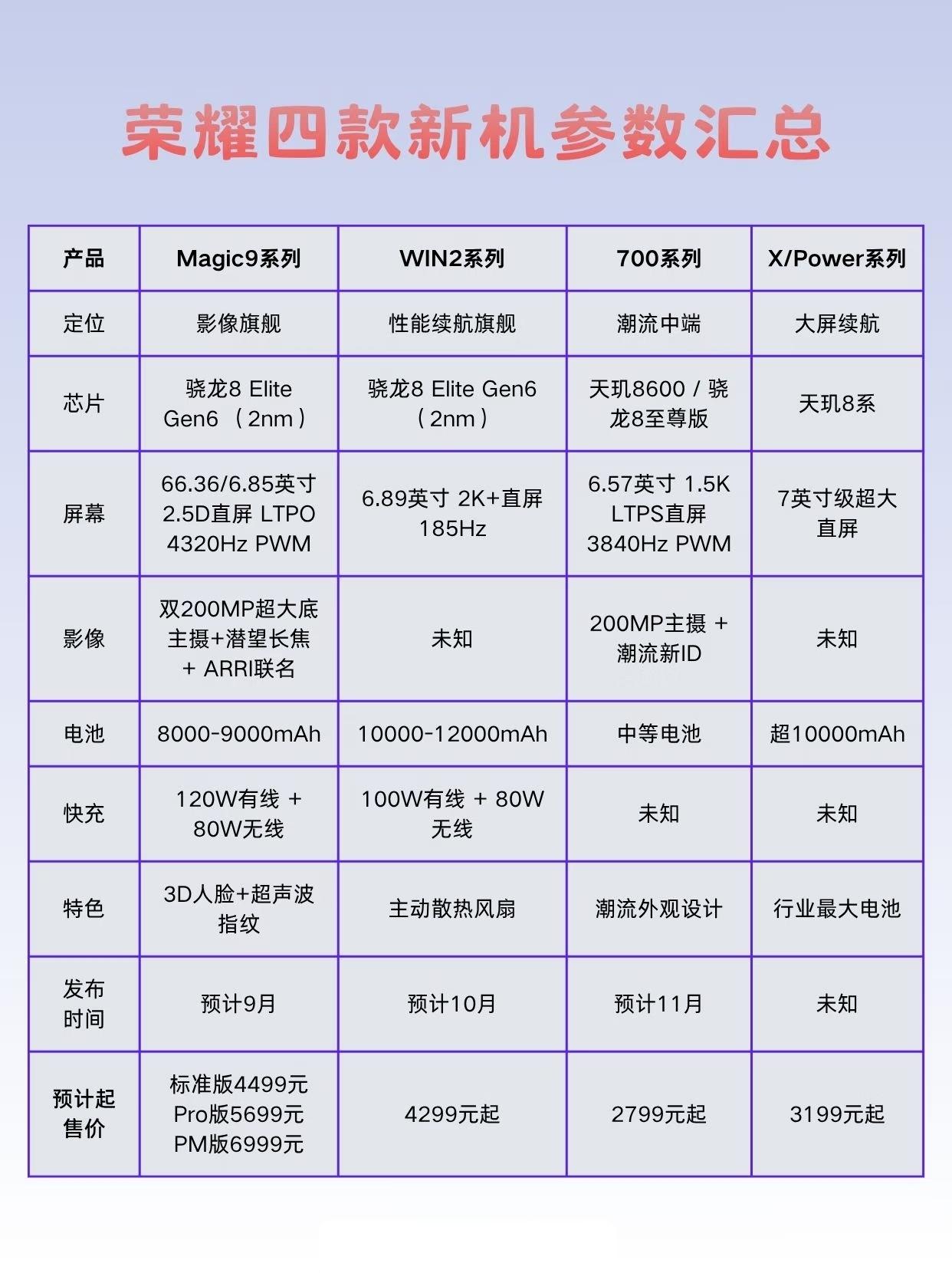 荣耀全线产品蓄势待发，即将迎来重磅更新？

据闲聊站最新爆料，荣耀接下来的多条产
