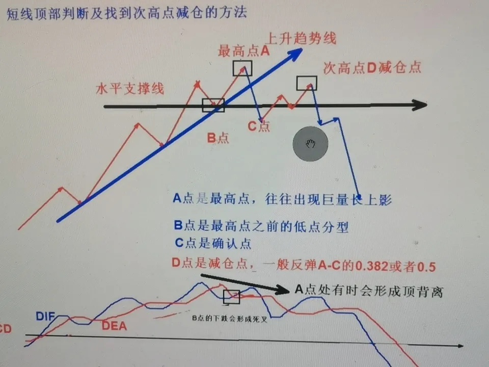 短线顶（30分钟）什么判断？三波五上涨结构。位置高了①上升趋势线②水平支撑线③最