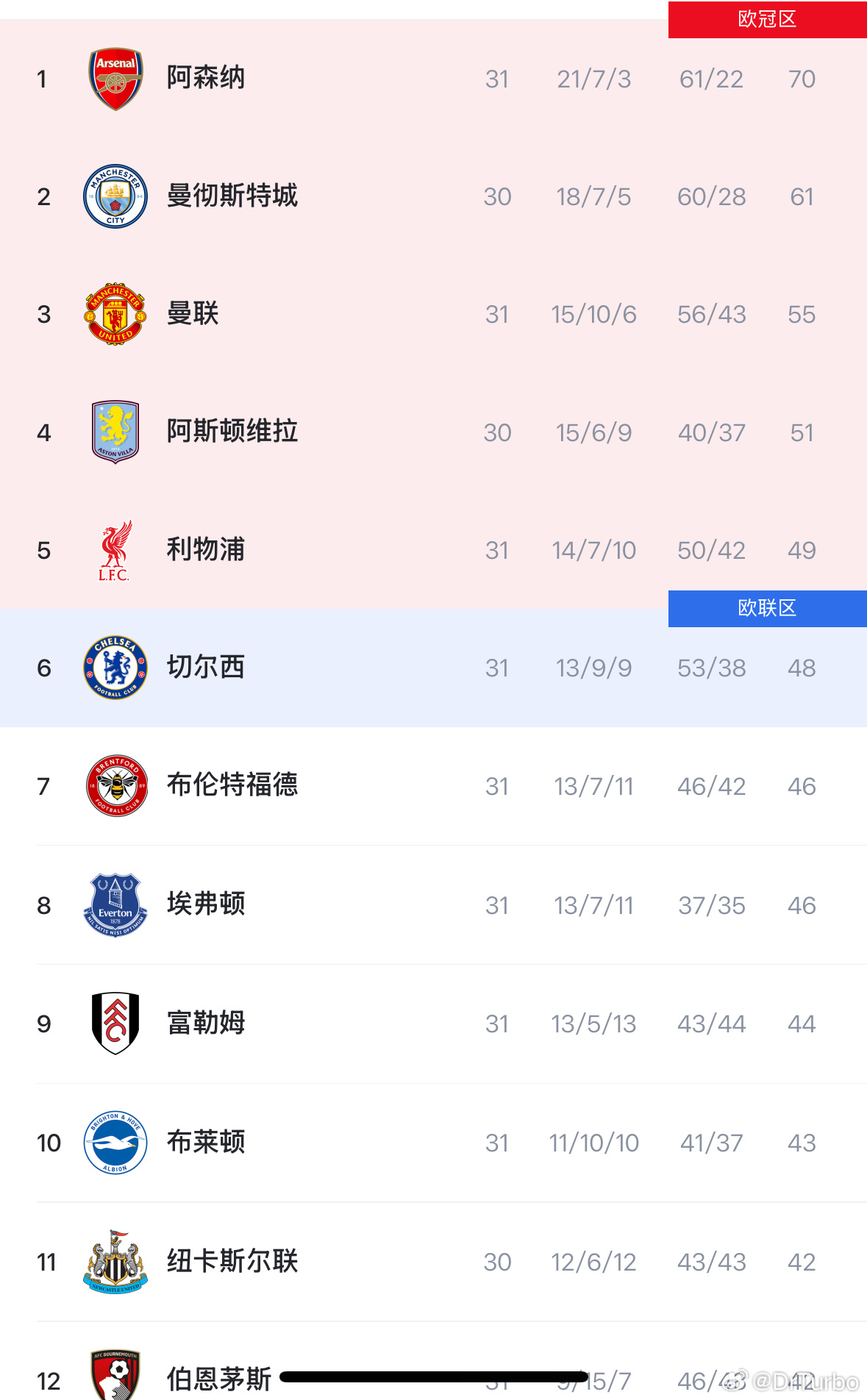 英超积分榜目前如下切尔西埃弗顿3比0切尔西热点现场 欧冠资格的争夺非常激烈