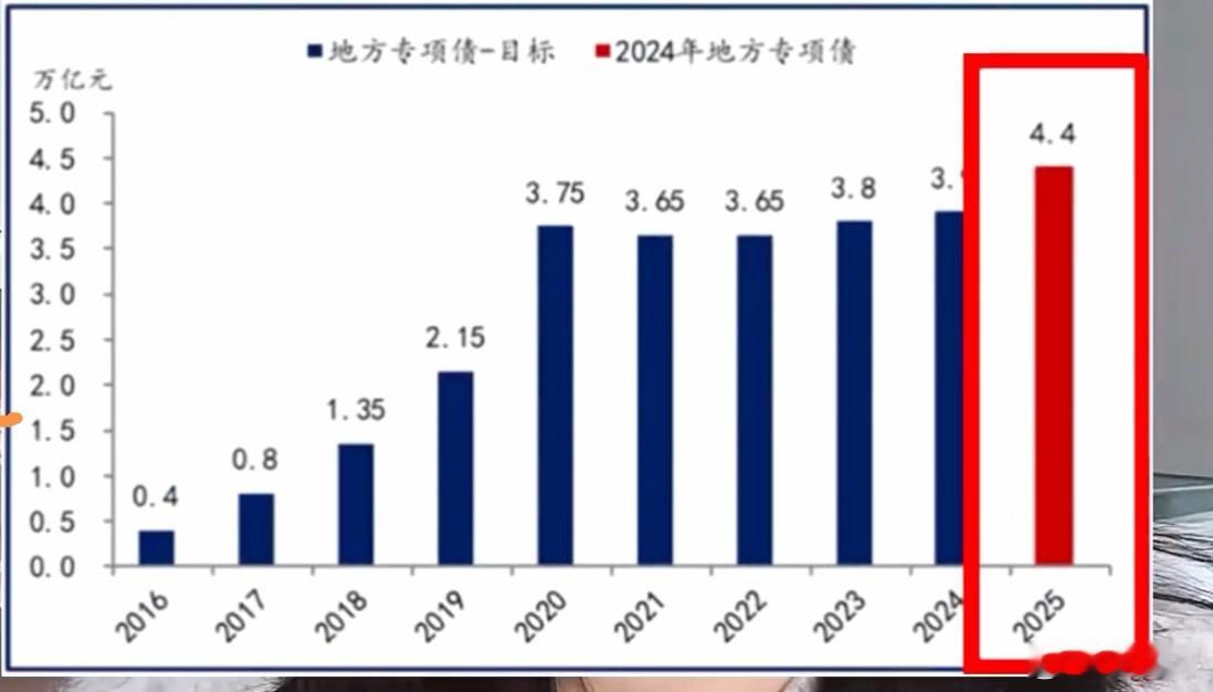 地方专项债，新增额度是4.4万亿，比去年多5000亿。 ​​​