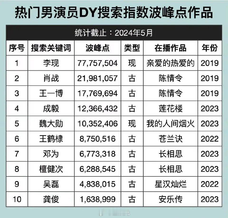 热门男演员dy搜索指数波峰点作品一览[二哈] ​​​