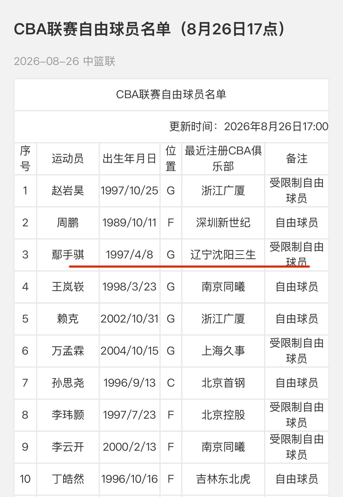 CBA官网更新自由球员名单王岚嵚成为自由球员（已经被山东队认领了）鄢手骐成为受限