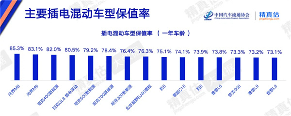 问界M8获4月混动车型保值率第一中国汽车流通协会最新插电混动车型一年车龄保值率数