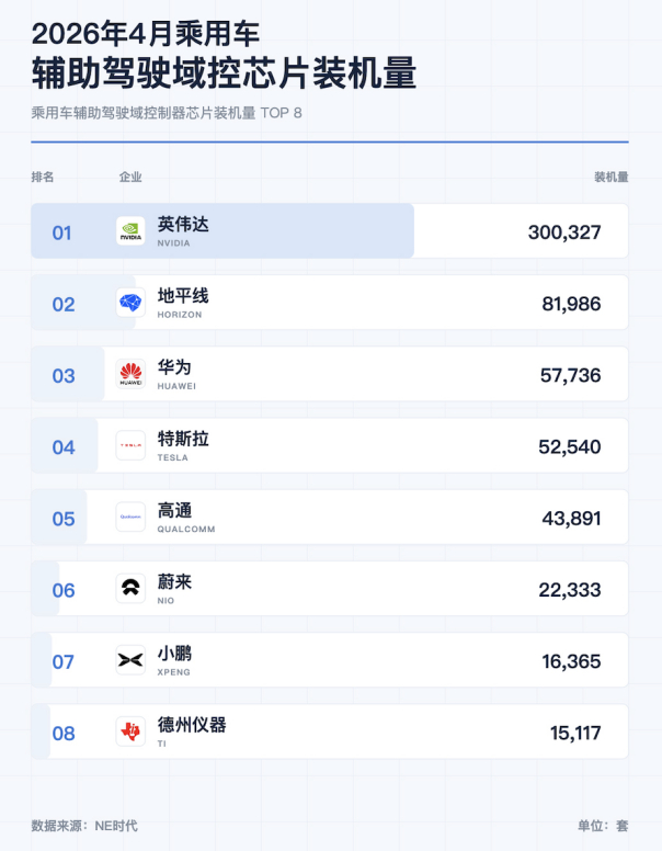 2026年4月国内乘用车辅助驾驶域控芯片装机数据出炉。装机总量达60万，英伟达以