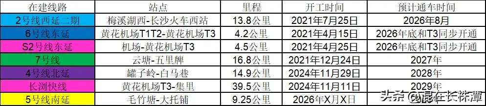 网传长沙地铁最新规划！
根据网友整理的消息，未来长沙地铁将砍掉10号线，12号线