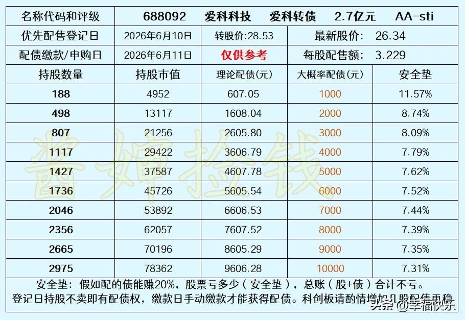 20260609
爱科科技将于2026年6月11日发行，爱科转债，规模2.7亿元