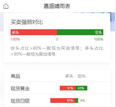 黄金多空仍在博弈，
白银多头占比维持高位，
美国CPI今晚公布，
能否为黄金近期