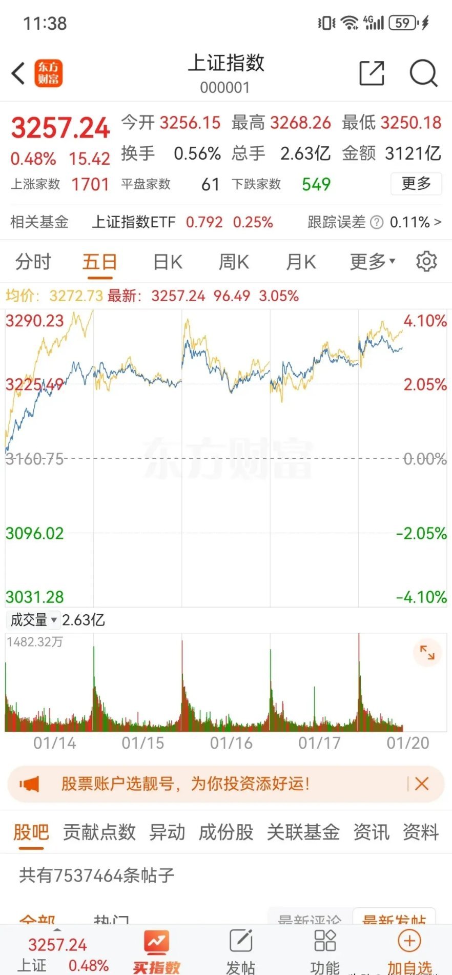 今天大盘跳空高开，盘中上涨，临近午盘回落，留下缺口，短期可能回补。从板块表现来看