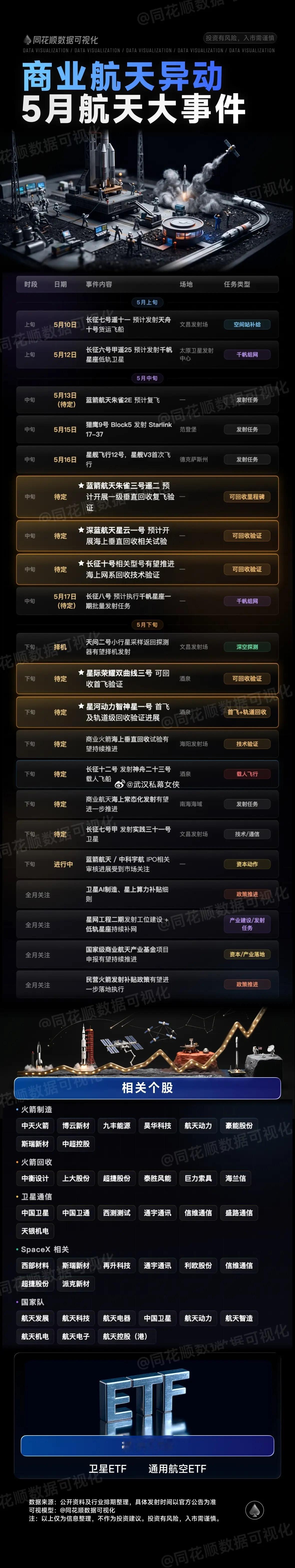 商业航天密集催化，5月航天大事件产业链同花顺数据可视化商业航天spacex星箭