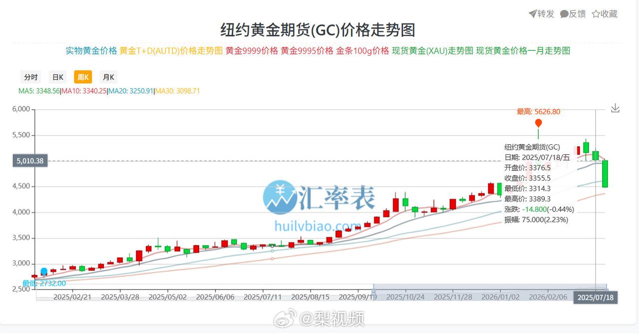 史诗级跳水！金价一周暴跌超11%，创43年最大单周跌幅
 
黄金市场迎来历史性大