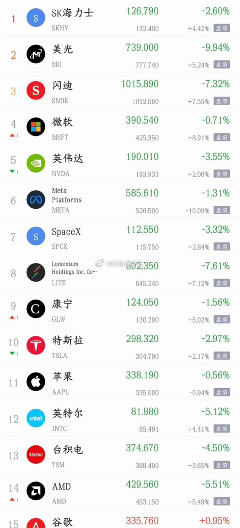 明天A股要反弹了，美股科技股全线开始大涨了今天A股又是大跌，主要就是科技股今天又