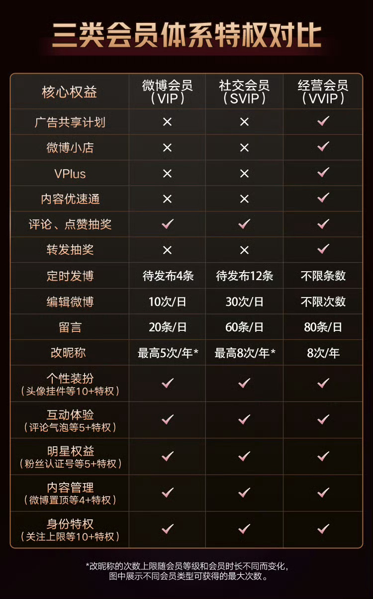 原来编辑博文次数也有限制的