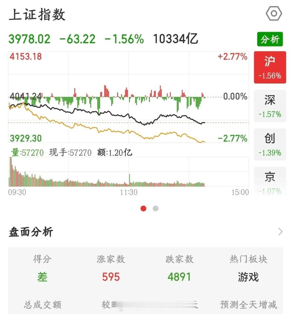 A股彻底麻烦了，量化触发被动卖出了，这次需要国家队了今天A股上午还有抵抗，到了4