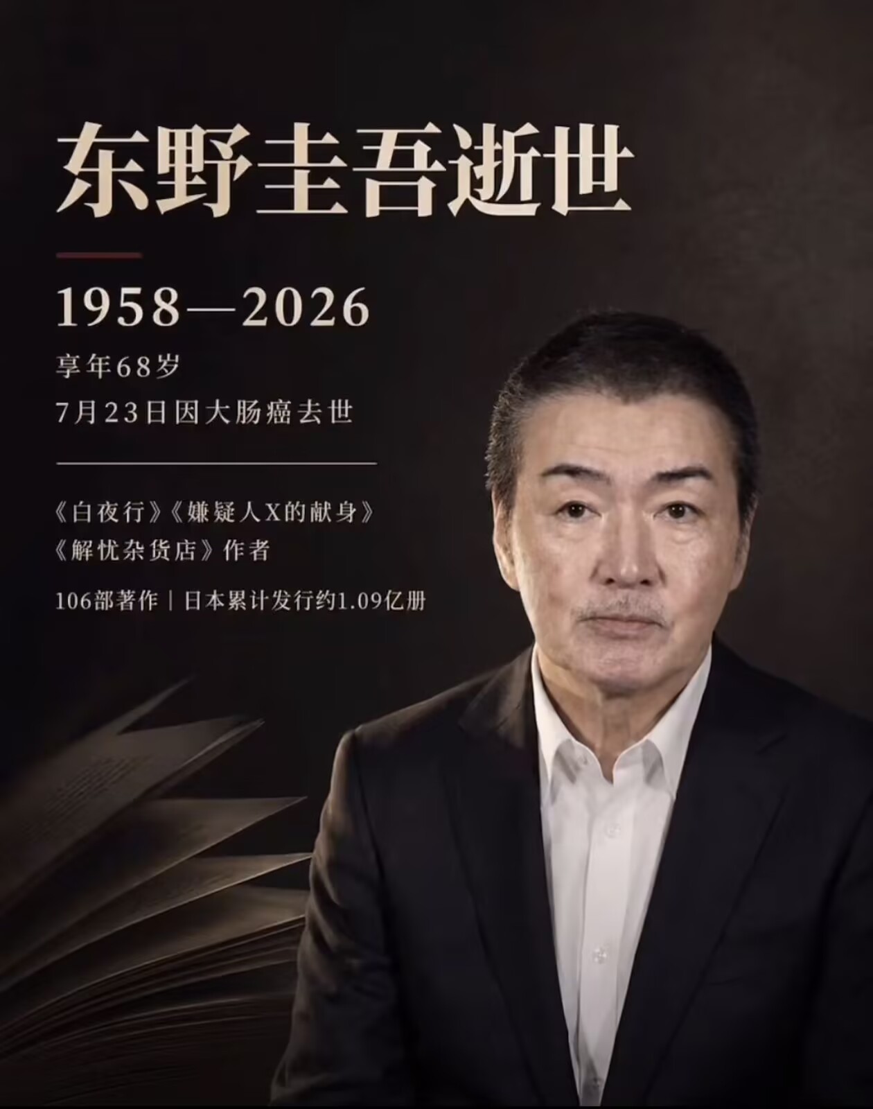 东野圭吾因大肠癌离世了……7月23日凌晨的事，葬礼已经办完了，享年68岁代表作真