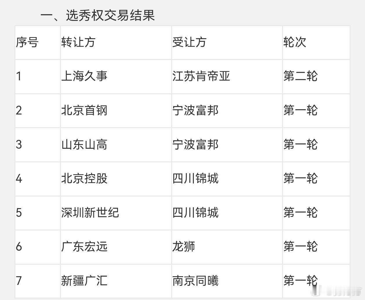 北京首钢北控男篮 都没有首轮签啦，签位都在最后10位，明天会不会又是这样一番景象