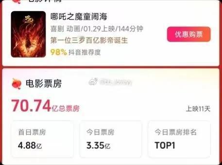 哪吒2破70亿大关，票房这么好的原因无非就这3个
1，内容深得人心，只要内容好，