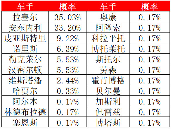 F12026年F1赛季2026F1迈阿密大奖赛迈阿密大奖赛获胜、杆位、得分概率！