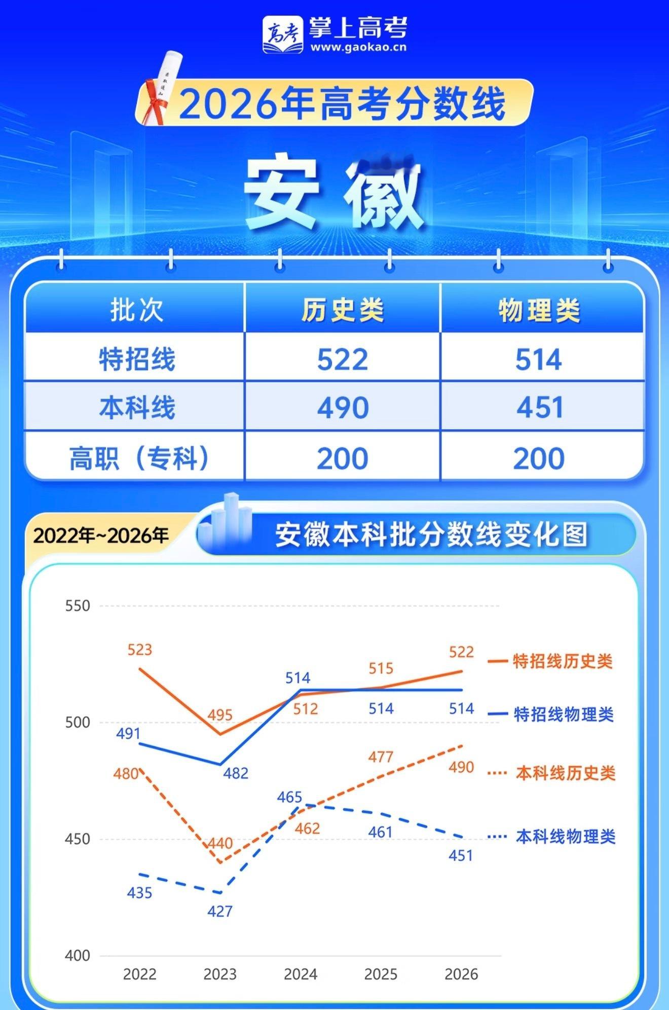 分数线2026年安徽高考分数线公布！2026年安徽高考分数线已出，历史类本科线4
