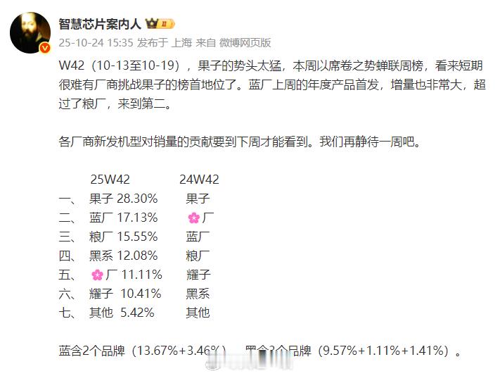 W42周苹果又是第一1、这已经是苹果连续两周国内排名第一了，与此同时苹果的周份额