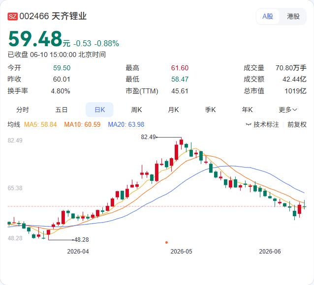 天齐锂业子公司突发火情，澳洲格林布什锂矿新工厂爬坡受阻。6月10日晚间公告，控股