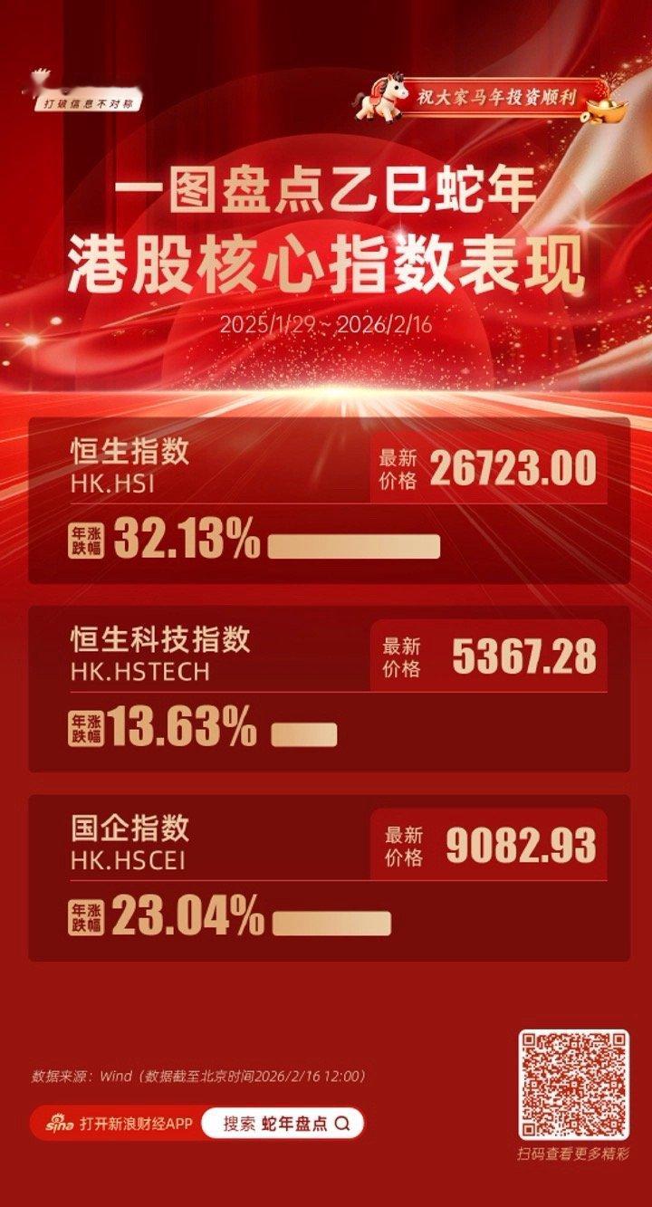 【一图看懂：蛇年港股收官！恒生指数累涨32%】        （新浪财经  20