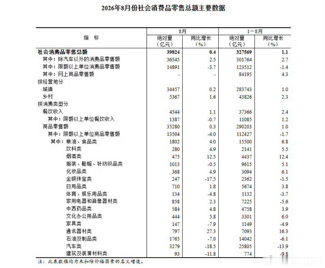 前8月社会消费品零售总额327569亿元2026年1~8月份社会消费品零售总额增